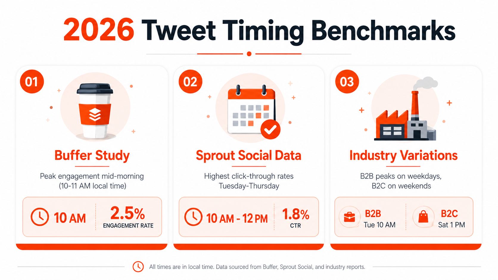 An infographic titled 2026 Tweet Timing Benchmarks summarizing optimal social media posting times from various research sources.