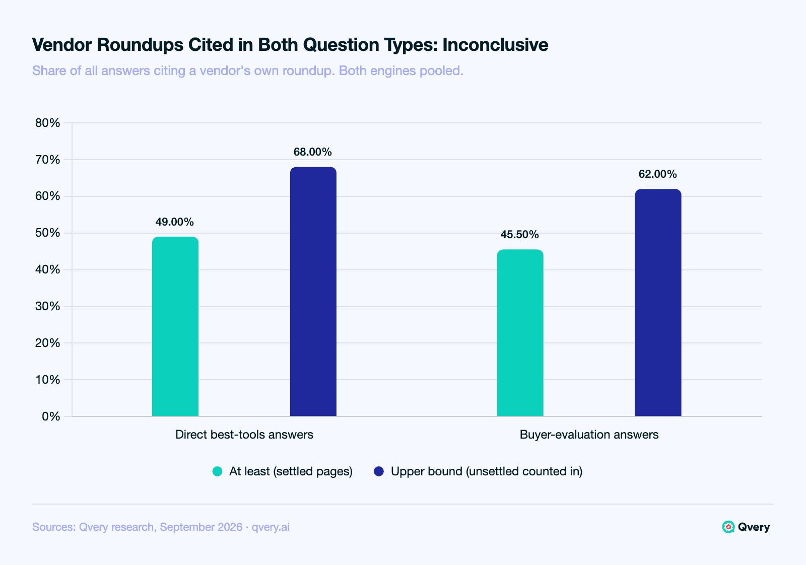 Grouped bar chart, September 2026: a vendor's own best-tools roundup was cited in at least 49.00% of direct best-tools answers and at least 45.50% of buyer-evaluation answers on ChatGPT and Google AI Mode, and in up to 68.00% and 62.00% if every unsettled answer counted; the comparison between the two question types is inconclusive.