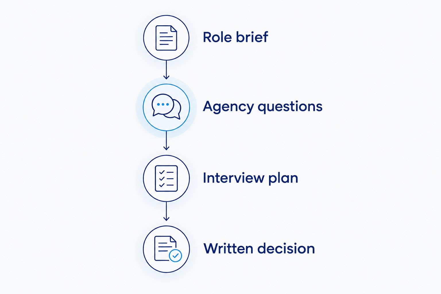 Four stages for choosing an agency: role brief, agency questions, interview plan, and written decision.