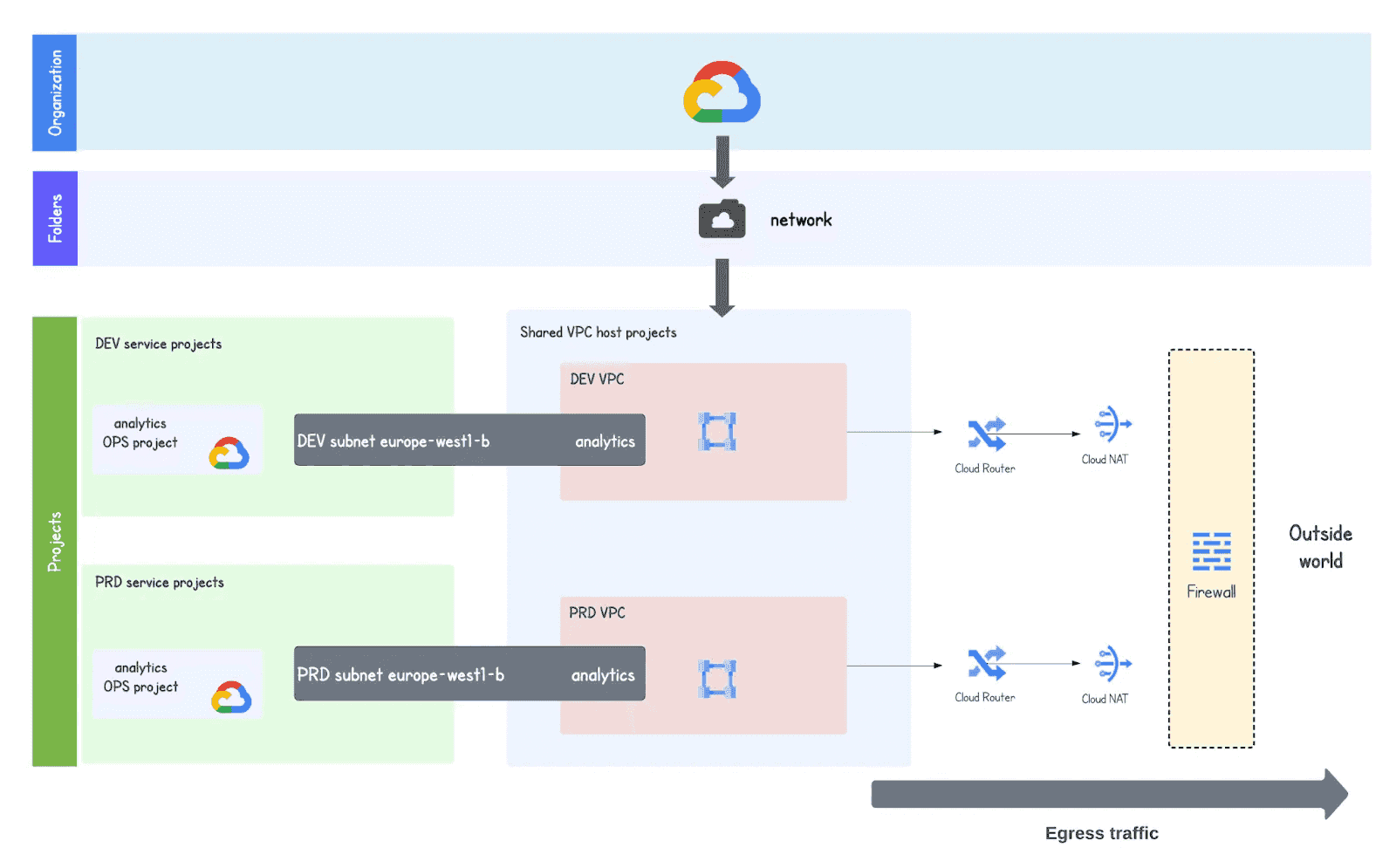 Diagram illustrating a Google Cloud network architecture, featuring Shared VPC setups for DEV and PRD environments. Each environment includes dedicated subnets and analytics projects, routing through Cloud Router, Cloud NAT, and firewall to manage secure egress traffic to the external world.