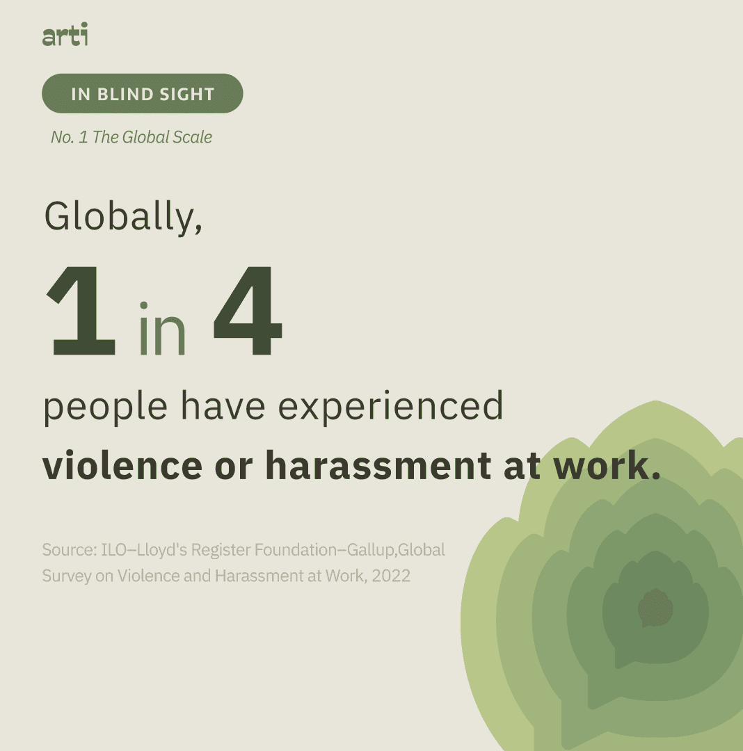 Workplace harassment statistic card: almost 1 in 4 people globally have experienced violence or harassment at work, according to the 2022 ILO–Lloyd's Register Foundation–Gallup global survey. Part of Arti's "In Blind Sight" series on workplace harassment.