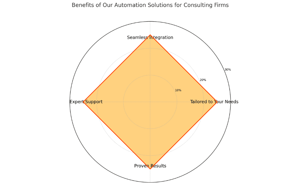 Spider chart: automation services