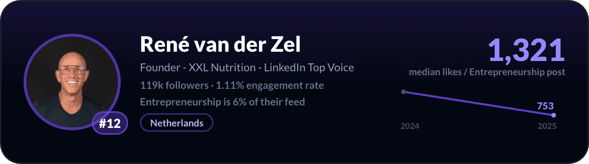 René van der Zel, number 12 LinkedIn entrepreneurship creator: 1,321 median likes per entrepreneurship post, 119k followers