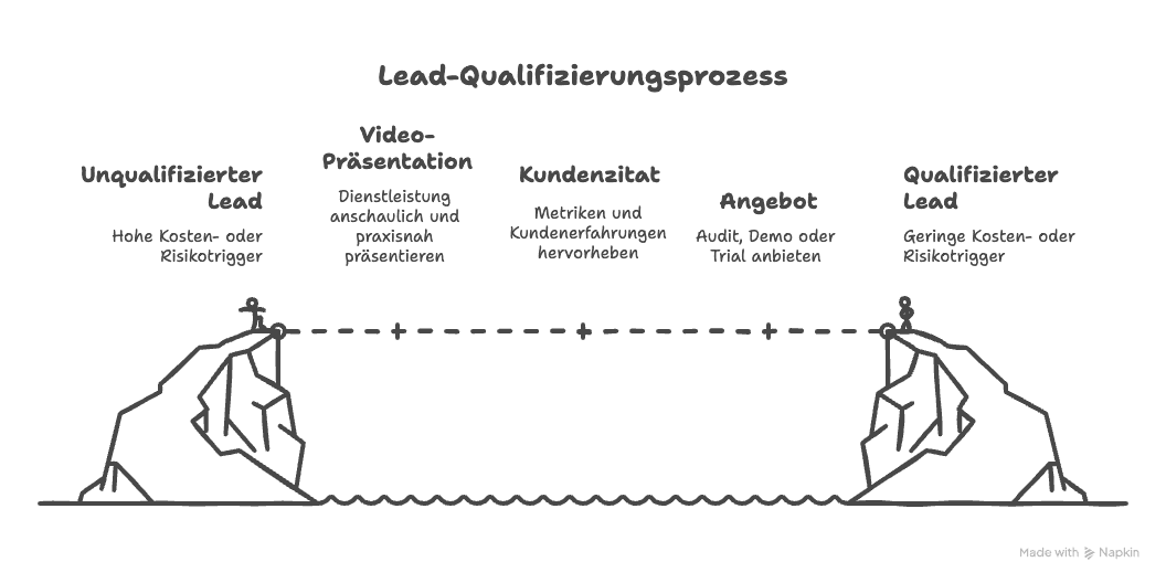 Lead Qualifizierung