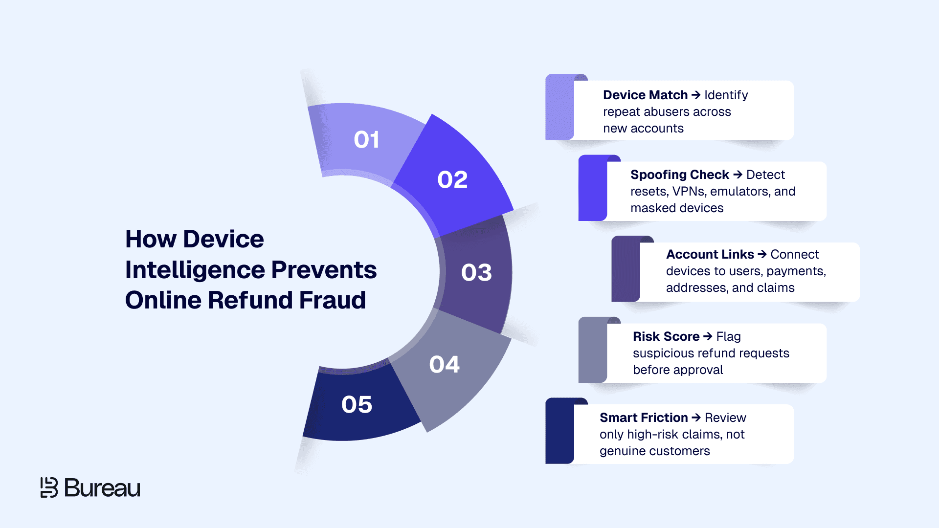 How Device Intelligence Prevents Online Refund Fraud
