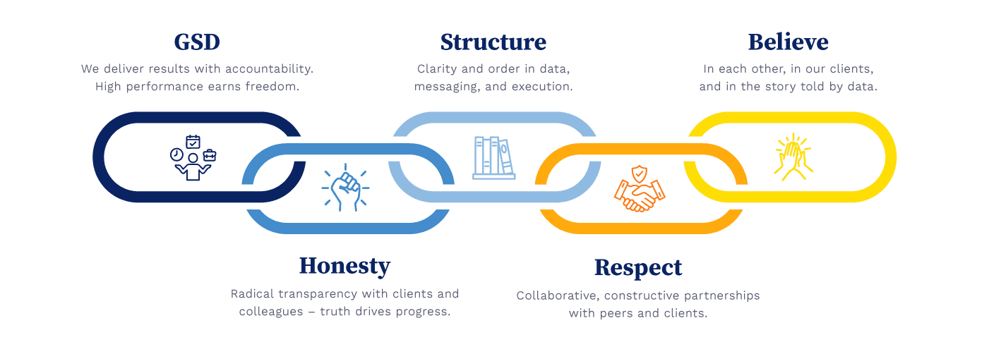 Strategic account management and consulting for brand evolution on Amazon