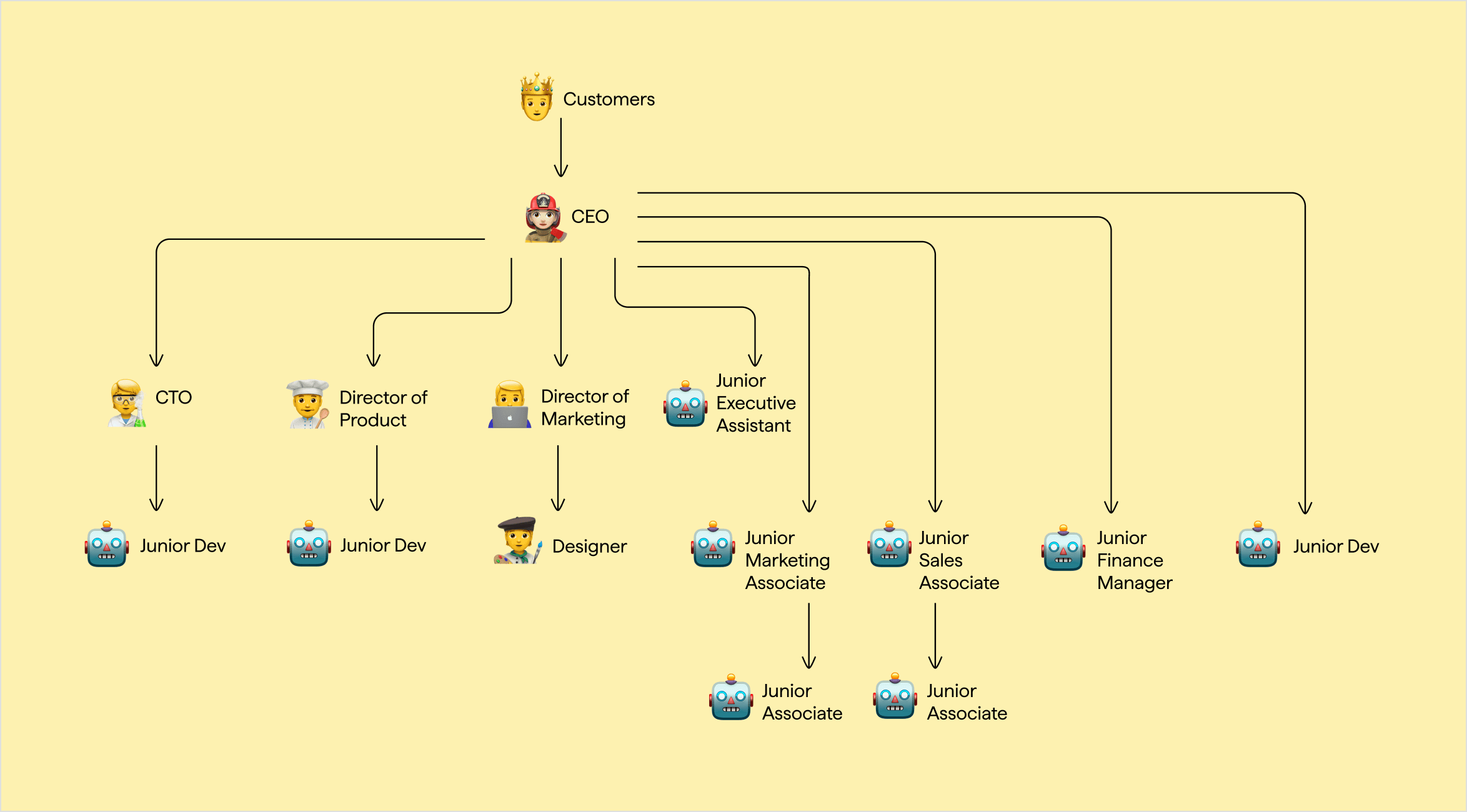 Teak org chart with AI-filled junior roles
