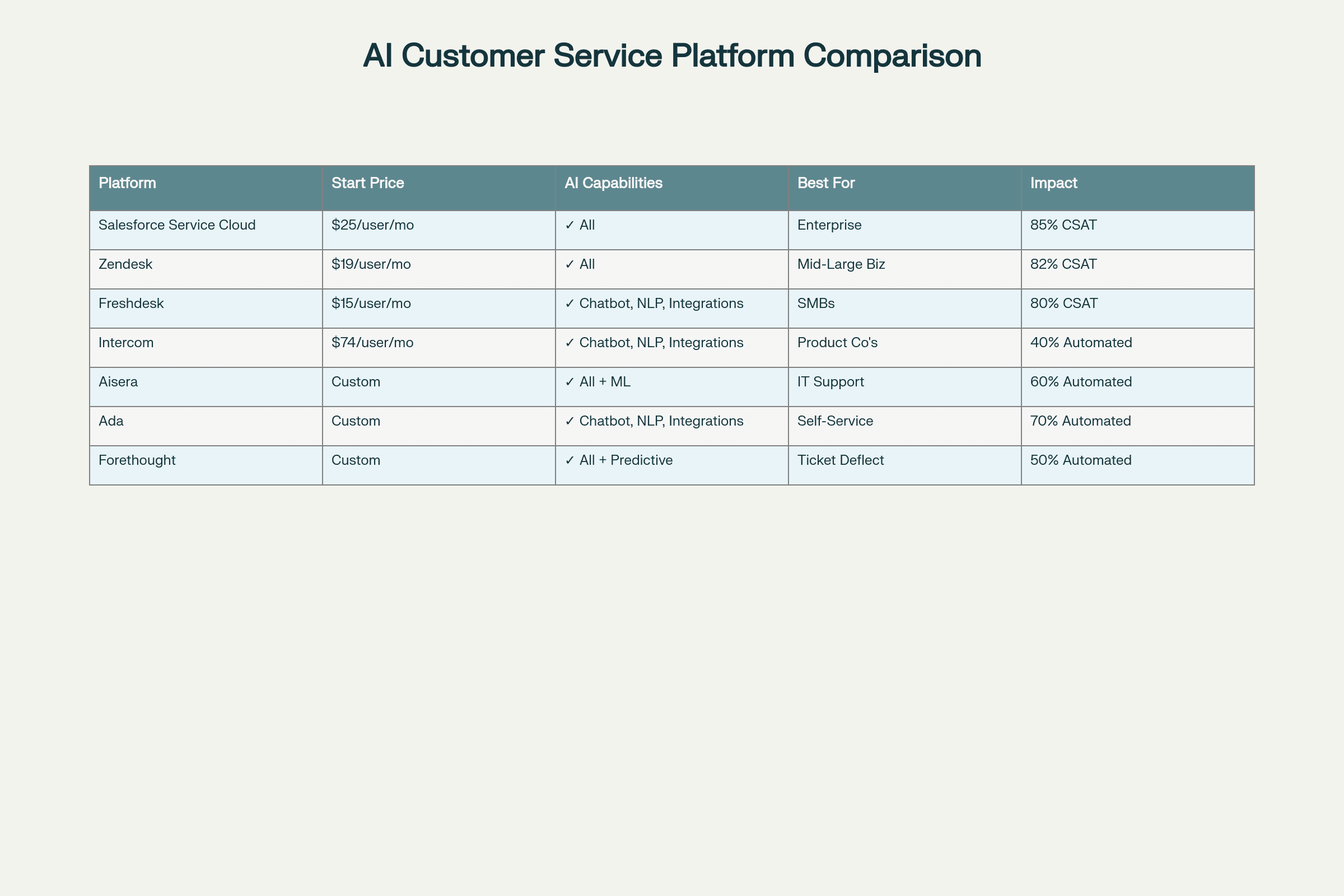 AI Customer Service Platform Comparison Matrix