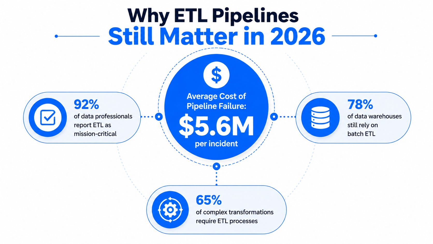 An infographic showing that 92% of professionals view ETL as mission-critical, costing companies $5.6M per failure.