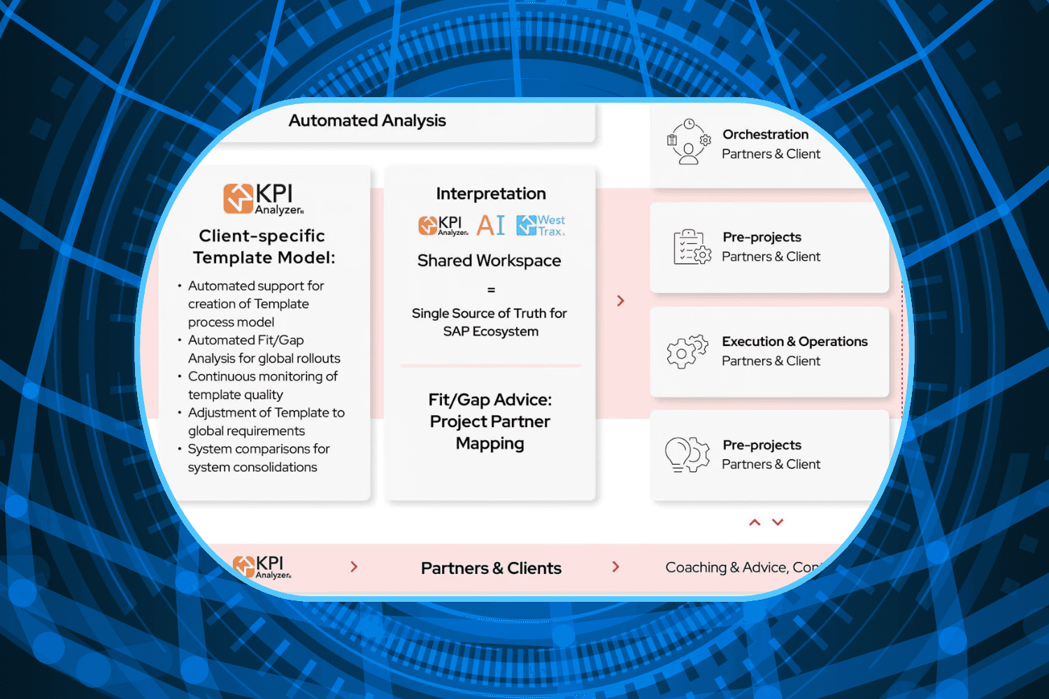 Bild mit Ausschnitt aus dem Fit-Gap Factoring Ansatz von West Trax