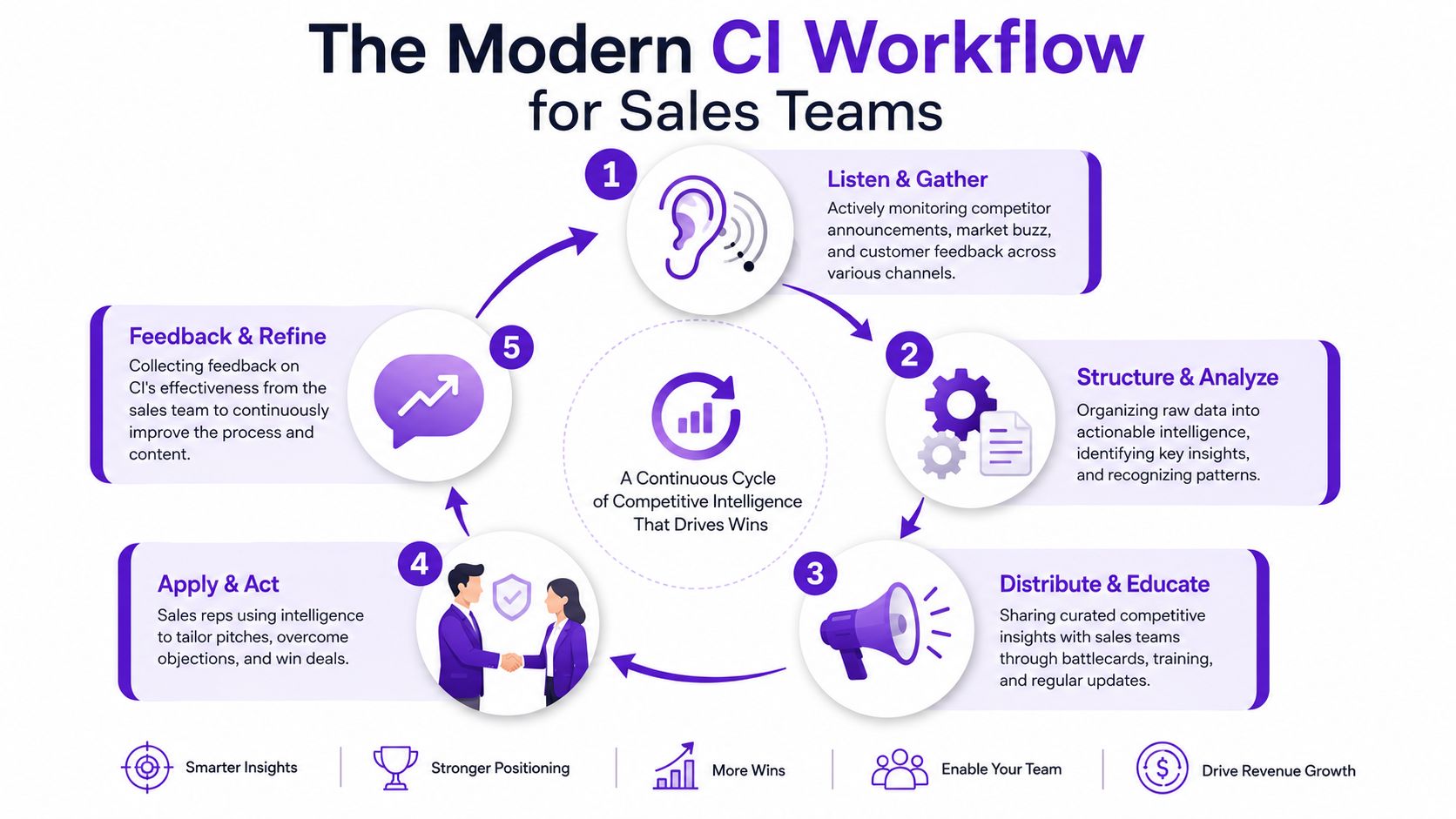 A diagram illustrating the five steps of a modern competitive intelligence workflow for sales teams to drive wins.