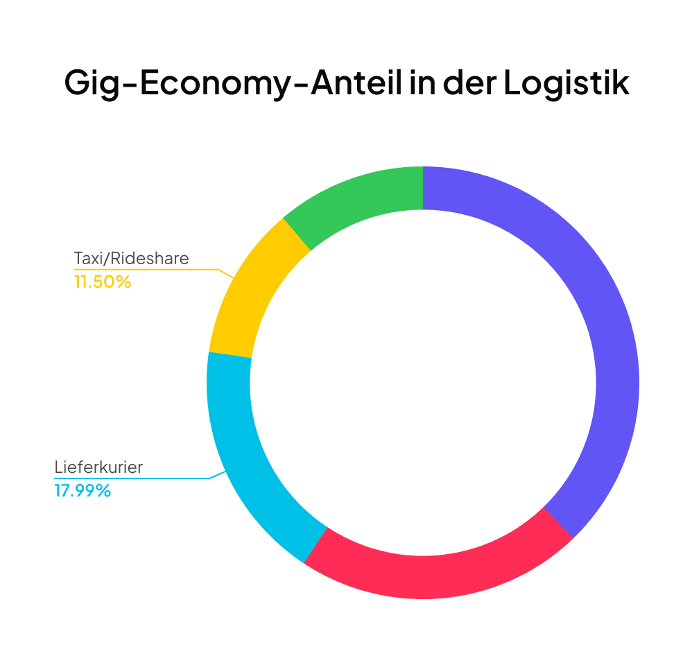 Ein Drittel der Selbstständigen im Transportbereich ist Teil der Gig-Economy.