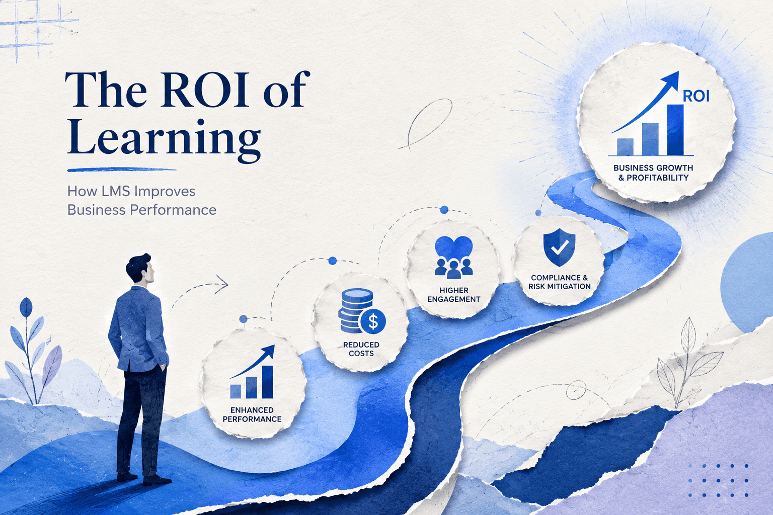 Learning Management System (LMS) ROI illustration showing employee development, training cost reduction, engagement, compliance management, and business performance growth through workplace learning and corporate training.