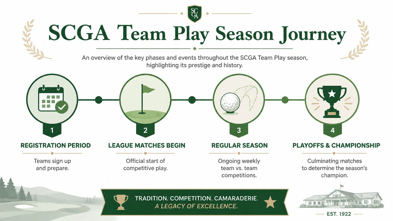 An infographic titled SCGA Team Play Season Journey outlining four sequential phases of the golf competition season.