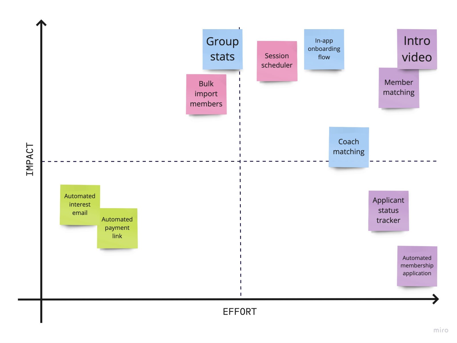 Prioritization matrix of potential features