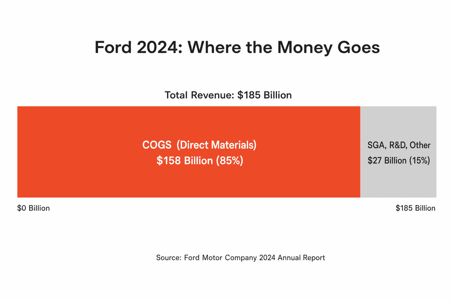 Ford 2024: COGS (direct materials) is $158 billion -- 85% of revenue. Everything else is a rounding error. -- Source: Ford Motor Company 2024 Annual Report