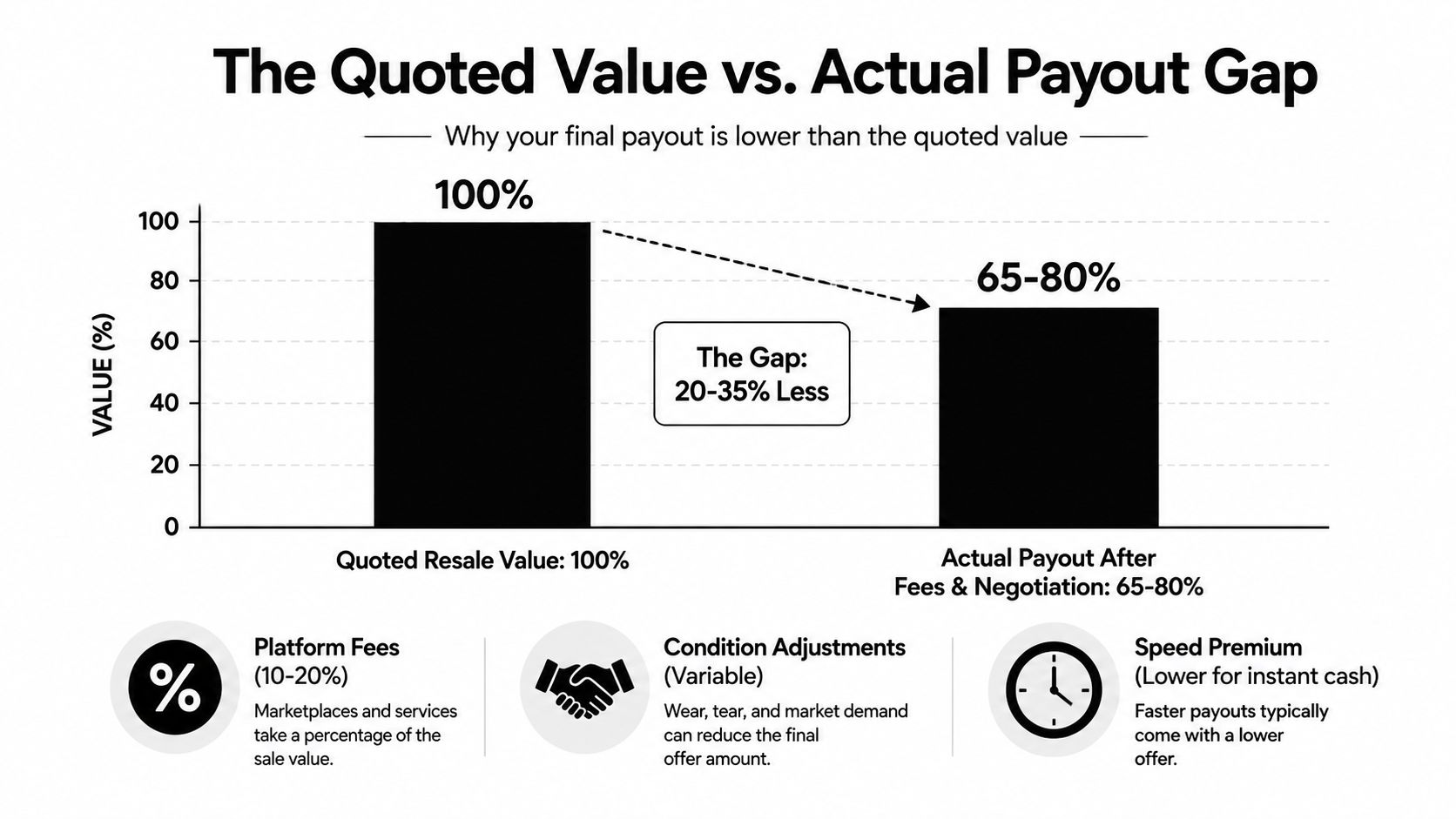 A bar chart illustrating the value gap between the initial quoted resale value and the actual payout received.