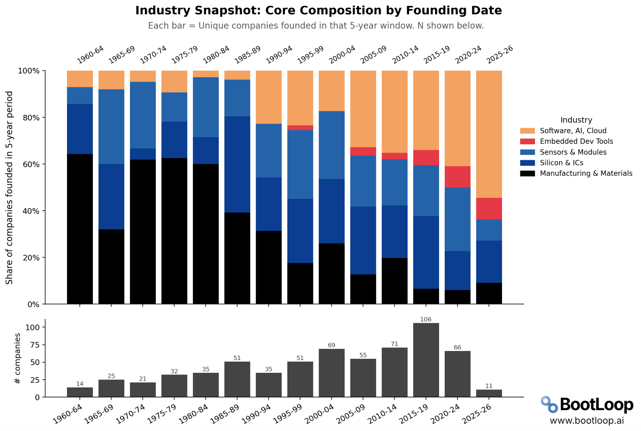A barchart showing the categories of embedded companies over time. The chart shows a distinct trend of new software companies overtaking new hardware companies.