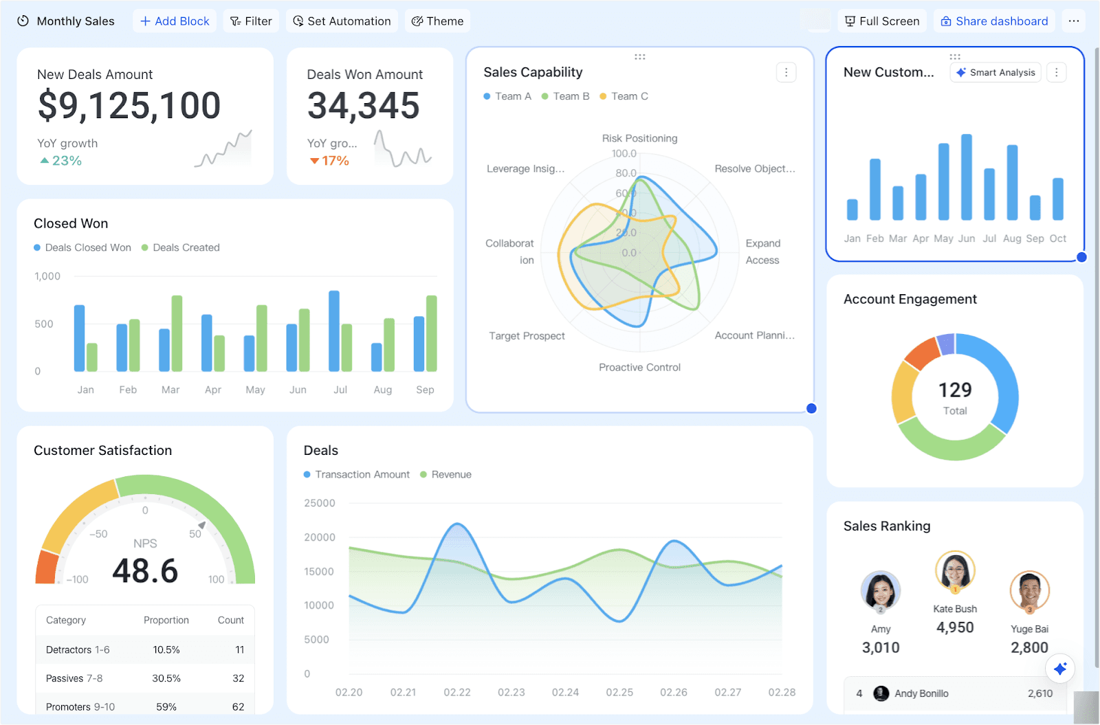 Analyze projects through dashboards in Lark Base.