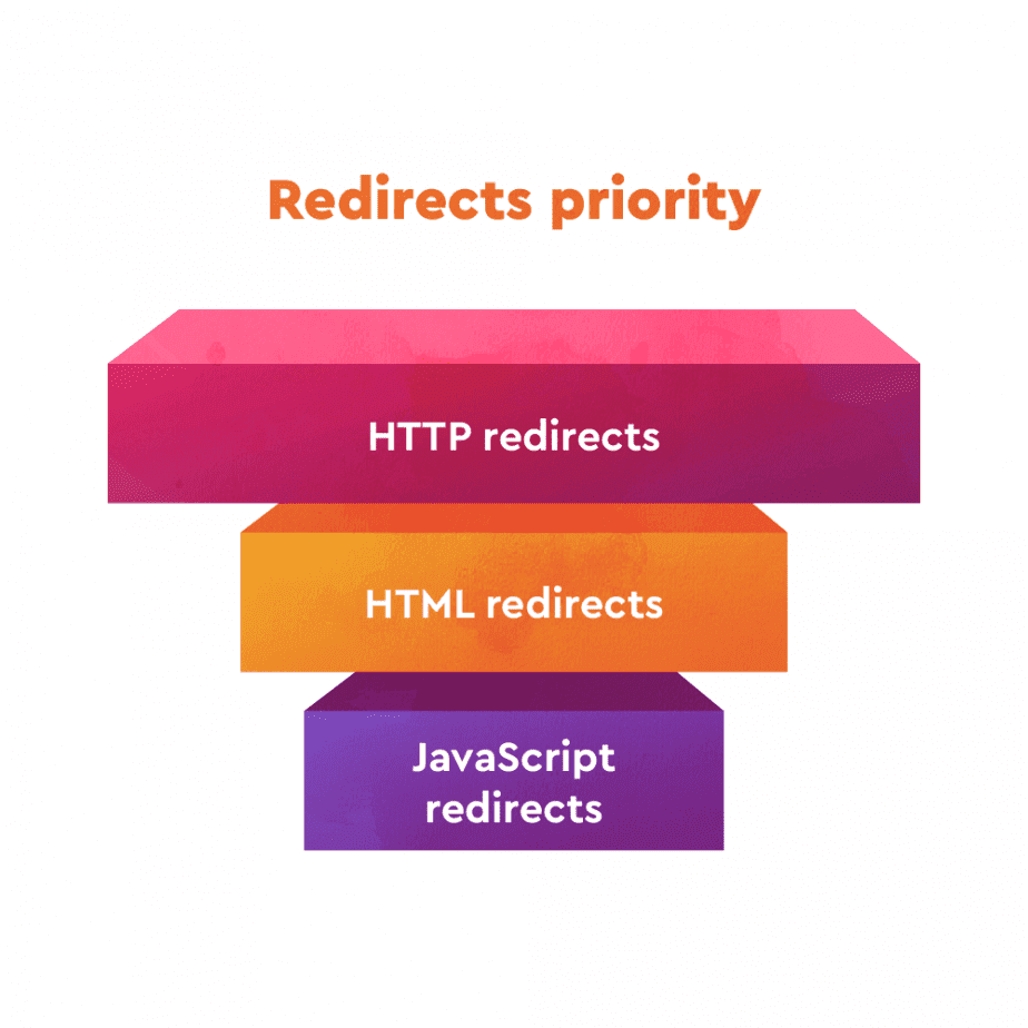 Redirects priority
