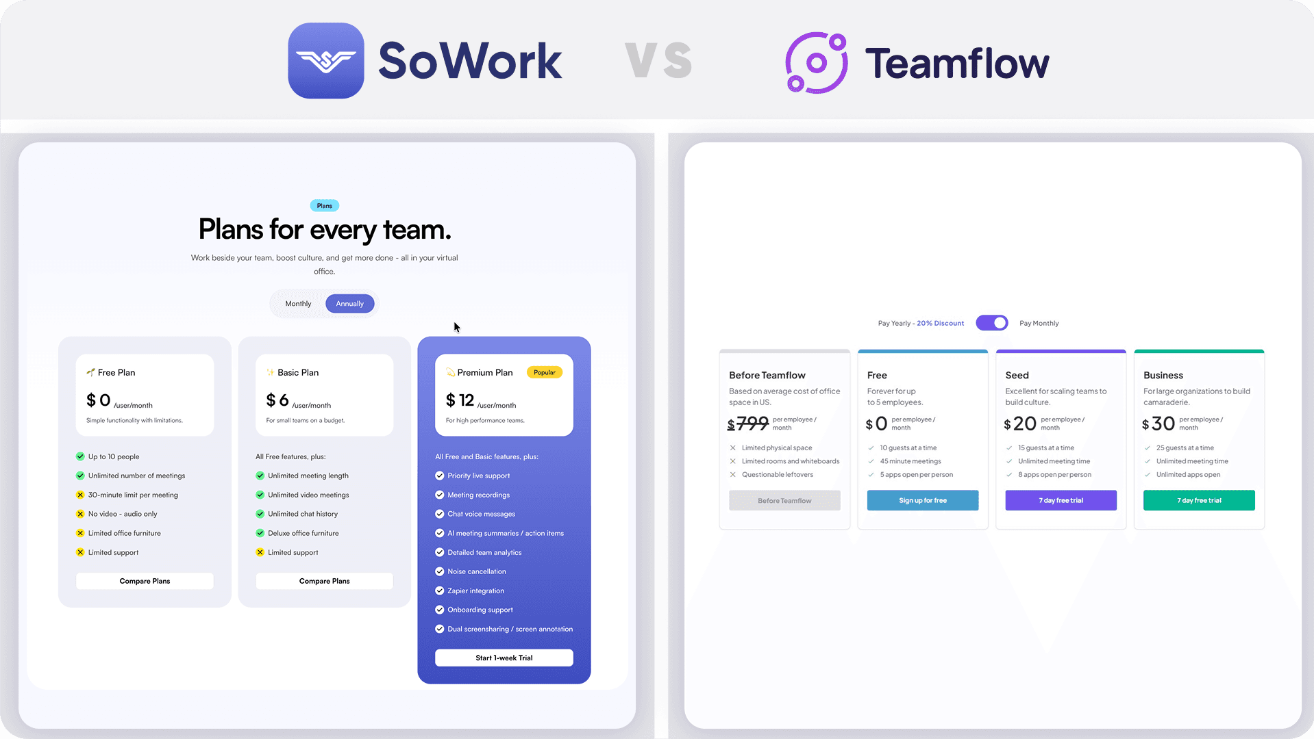 Comparison of SoWork and Teamflow pricing tiers, showing their plans for remote team virtual offices.