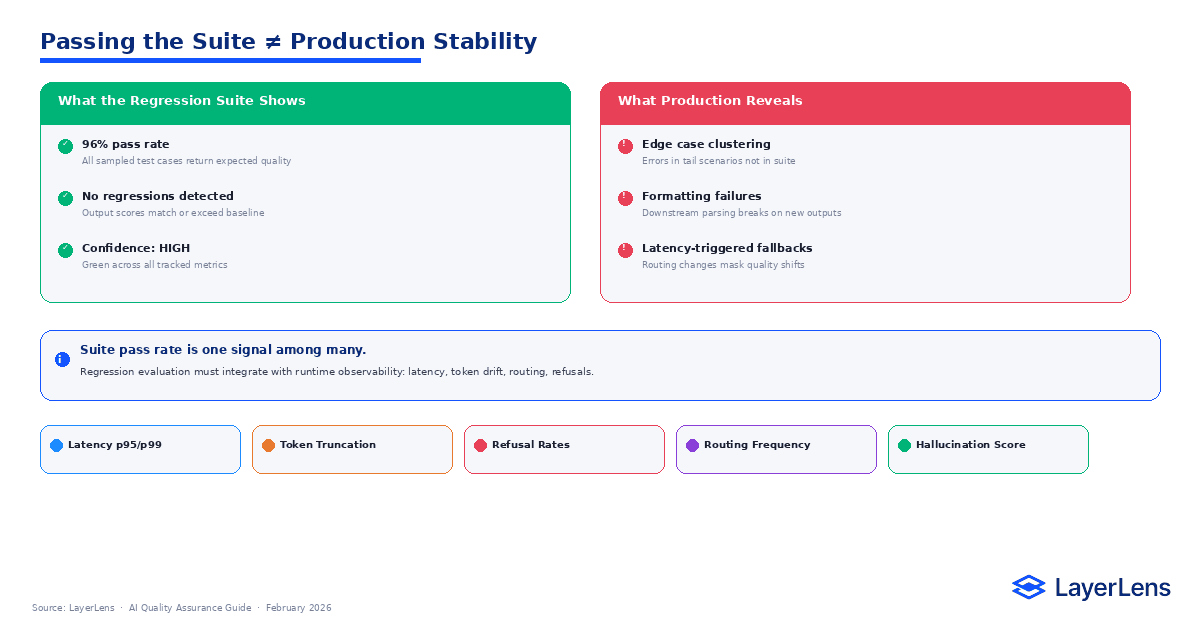 Diagram showing that passing a regression test suite does not guarantee production stability, contrasting what the suite shows (pass rate, no regression) versus what production reveals (edge case clustering, formatting failures, latency-triggered fallbacks)