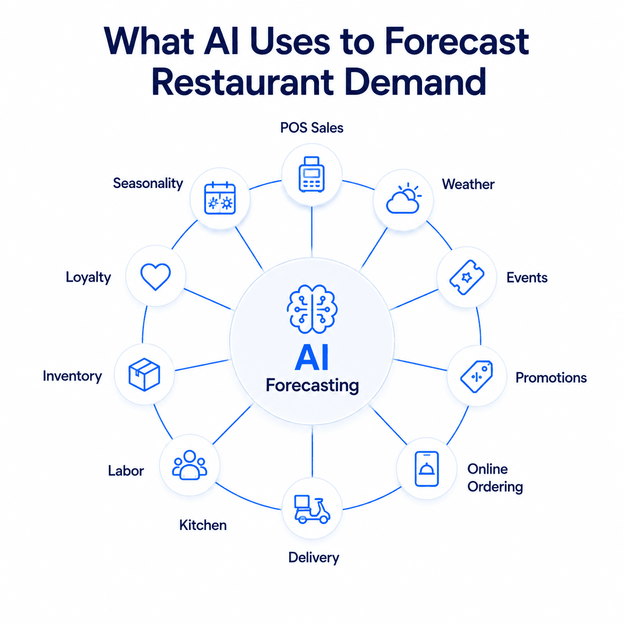 AI combines dozens of operational signals to produce more accurate forecasts than historical sales alone.