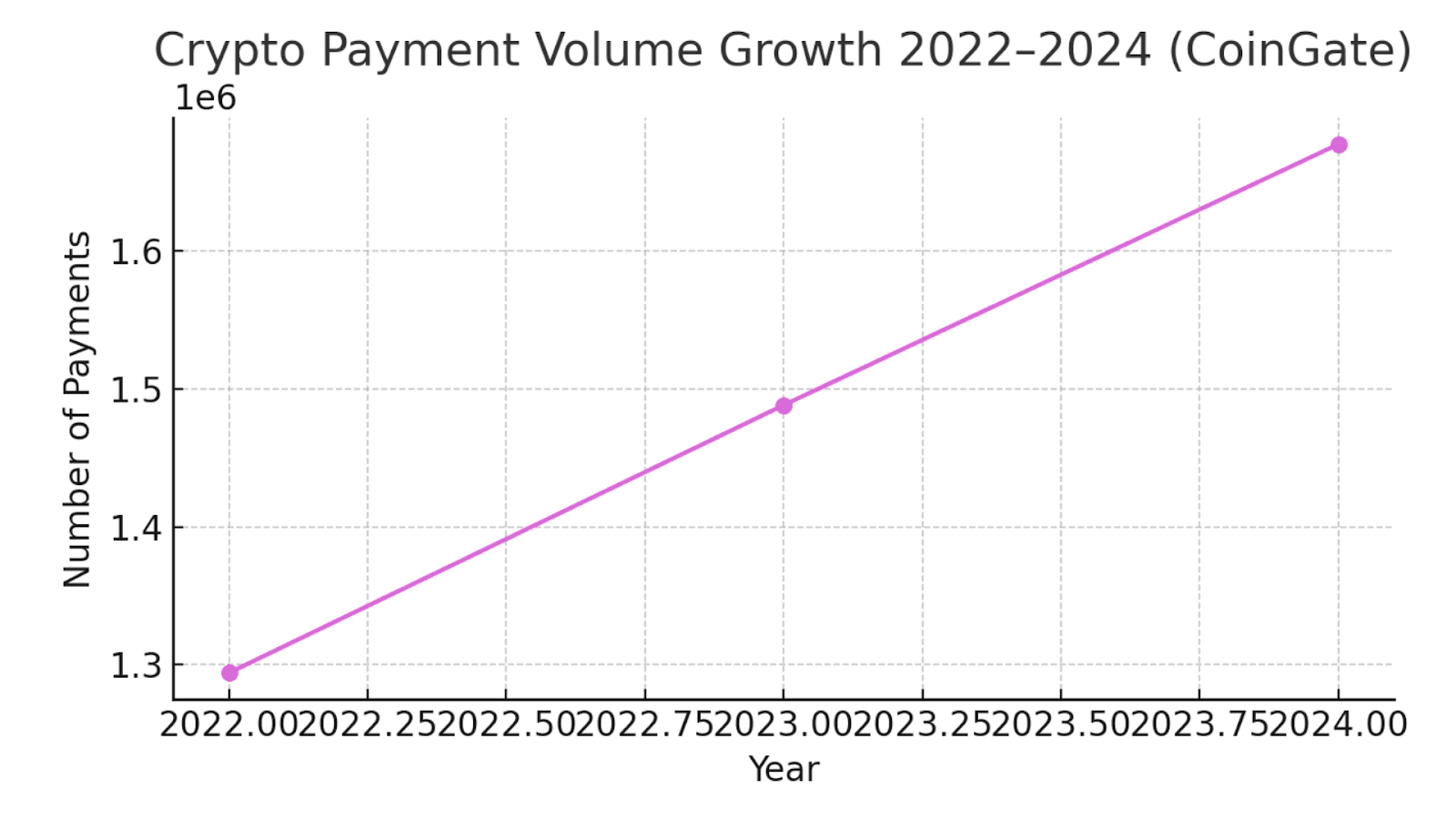 Crypto Payment Volume Growth 2022–2024 