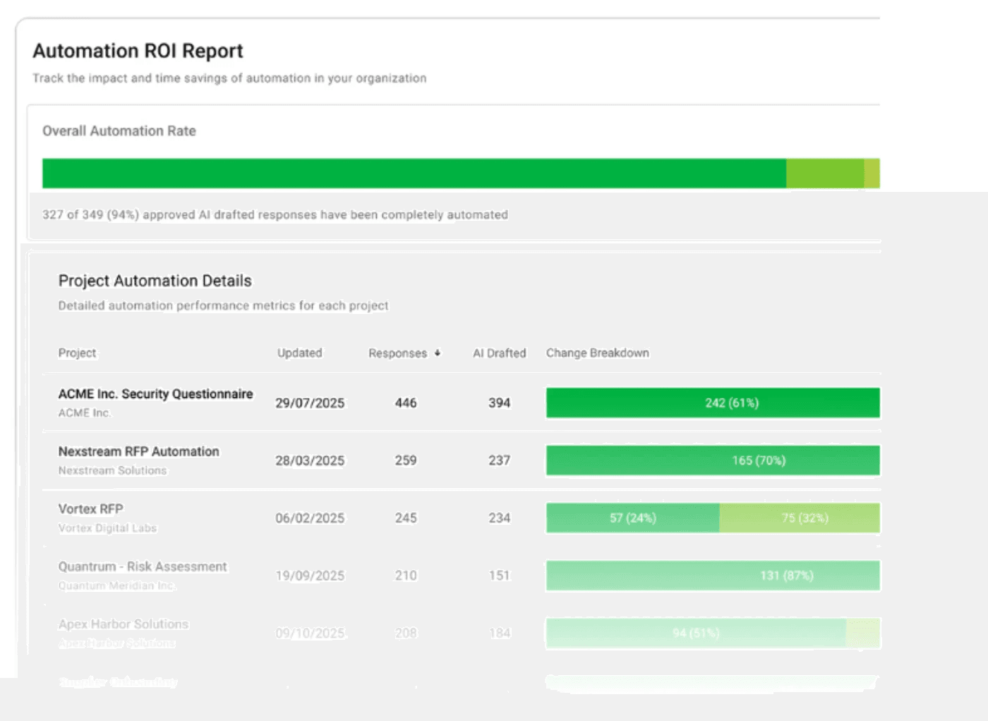 ROI Reporting automation