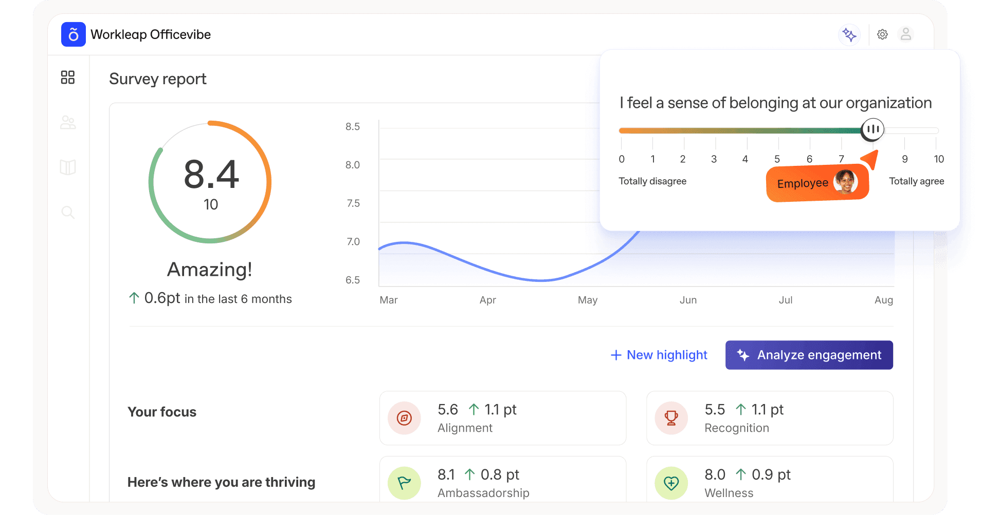 Screenshot of the Workleap Officevibe employee engagement dashboard displaying a survey report. A circular score indicator shows an average rating of 8.4 out of 10 with the label “Amazing!” and a +0.6 point improvement in the last six months. A line graph tracks engagement trends from March to August. A popup shows an employee’s response to the statement “I feel a sense of belonging at our organization,” rated 8 out of 10 on a scale from “Totally disagree” to “Totally agree.” Below, engagement categories include metrics for Alignment, Recognition, Ambassadorship, and Wellness, each showing recent point increases. The interface uses a clean, modern design with white space, soft colors, and clear data visualization.