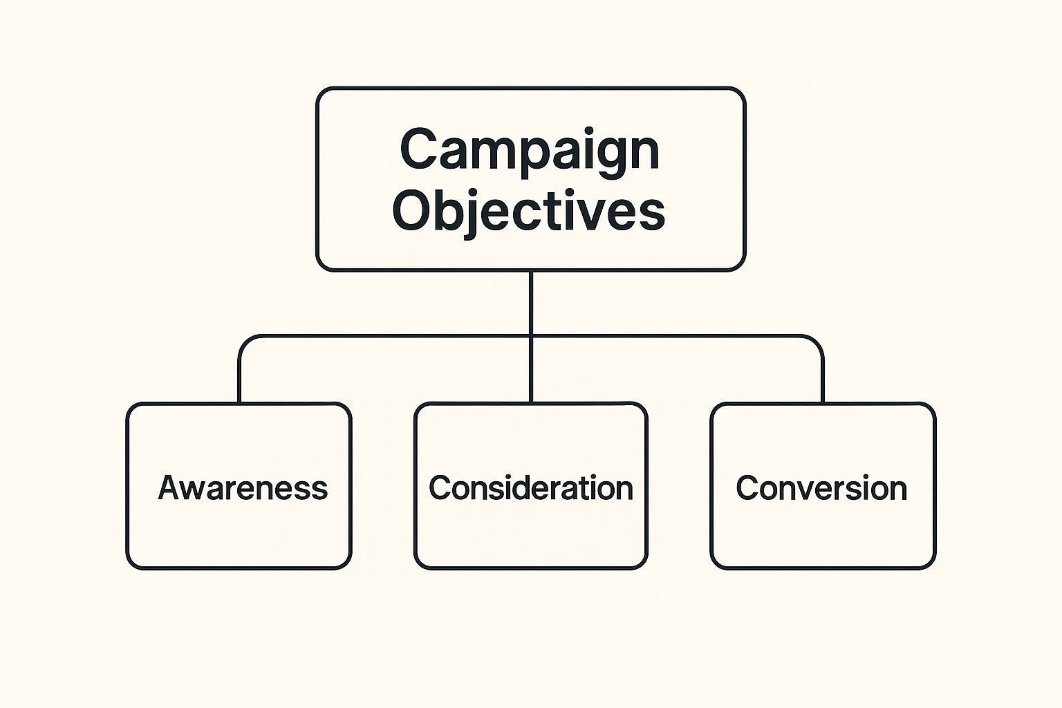 Infographic showing a hierarchy diagram of Facebook campaign objectives, with Campaign Objectives at the top branching into three categories: Awareness, Consideration, and Conversion.