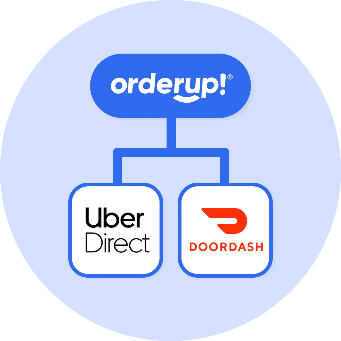 deeper integration between orderup with uber direct and doordash