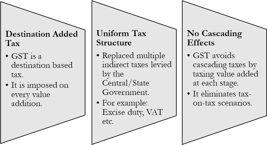 GST and E-commerce