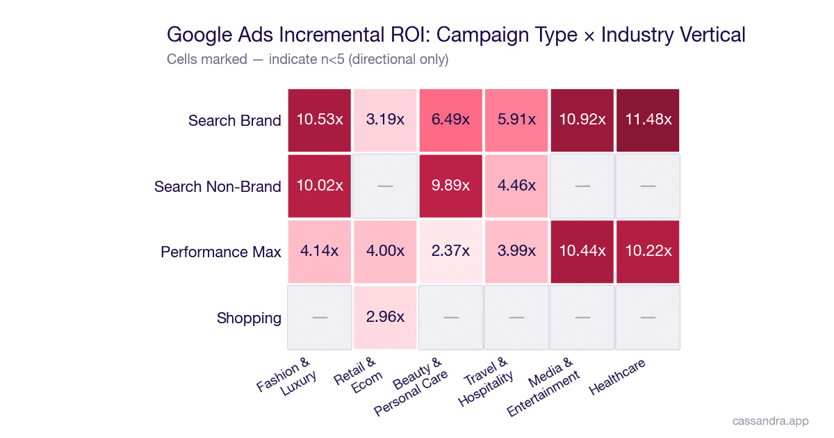 Google Ads ROI benchmarks by industry vertical 2026 — heatmap showing Healthcare and Media at 10x+ vs Retail at 3-4x