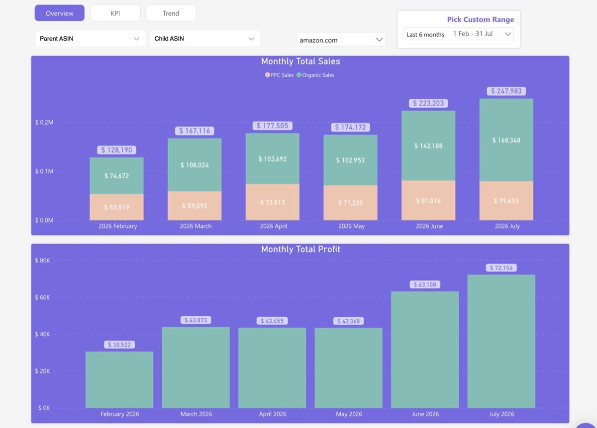 BlueTex monthly sales and profit, February to July 2026