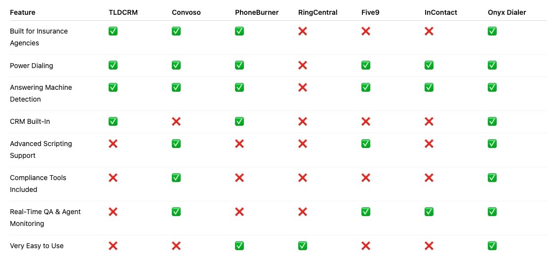 Dialers used by insurance agencies and their features