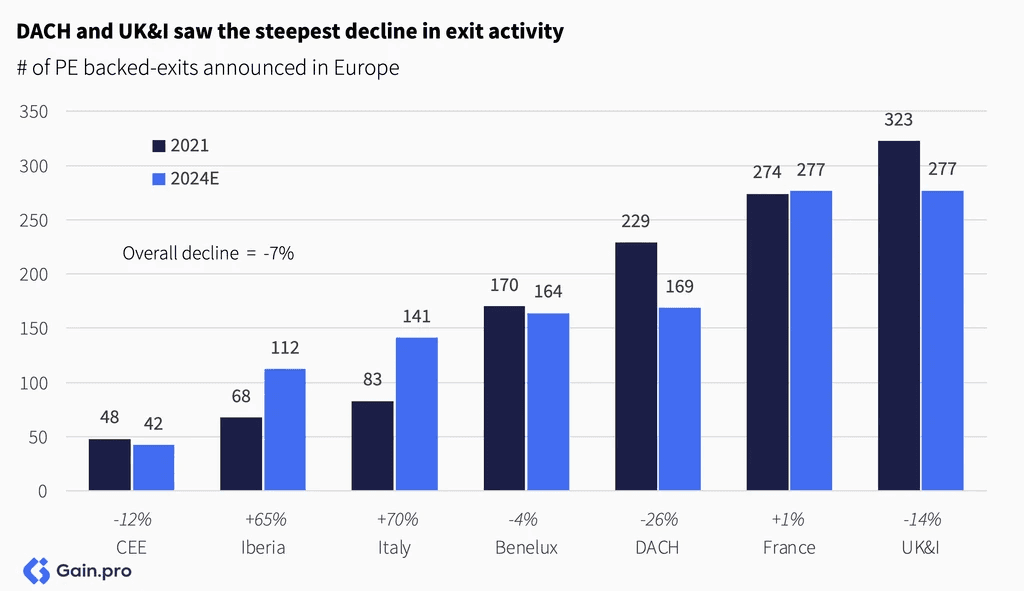 Two pie charts compare US investor dominance. Left chart: 85% US, 8% Europe, 4% Canada by EV managed. Right chart: 79% US, 11% Europe, 6% Canada by count.
