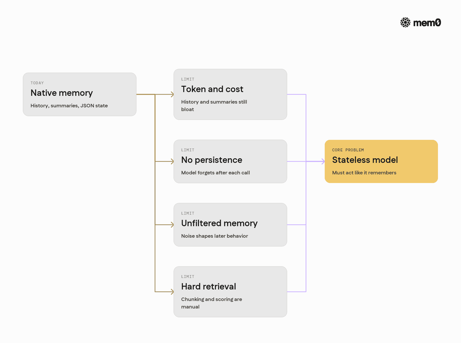 Contrasts native context and tool patterns for Fable 5 with the core memory failure modes to motivate the need for a dedicated layer. This makes the abstract limitations concrete.