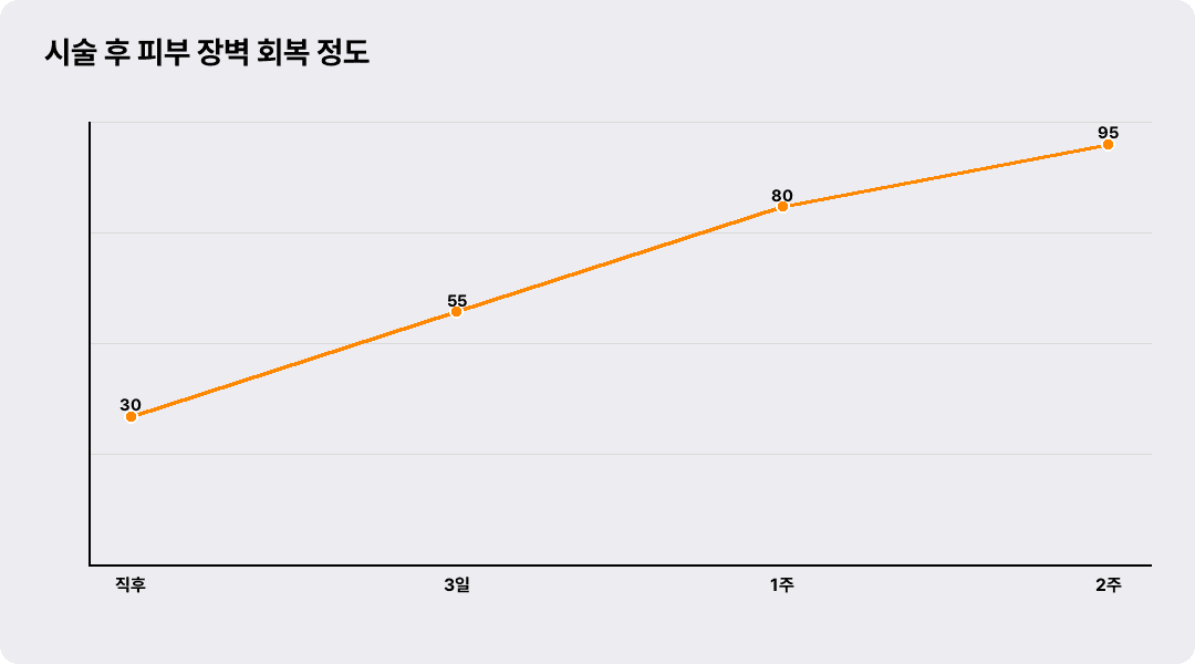 시술 후 피부 장벽 회복 정도