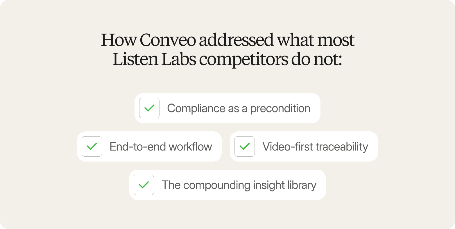 A graphic titled "How Conveo addressed what most Listen Labs competitors do not:" listing four items each marked with a green checkmark: Compliance as a precondition, End-to-end workflow, Video-first traceability, and The compounding insight library.
