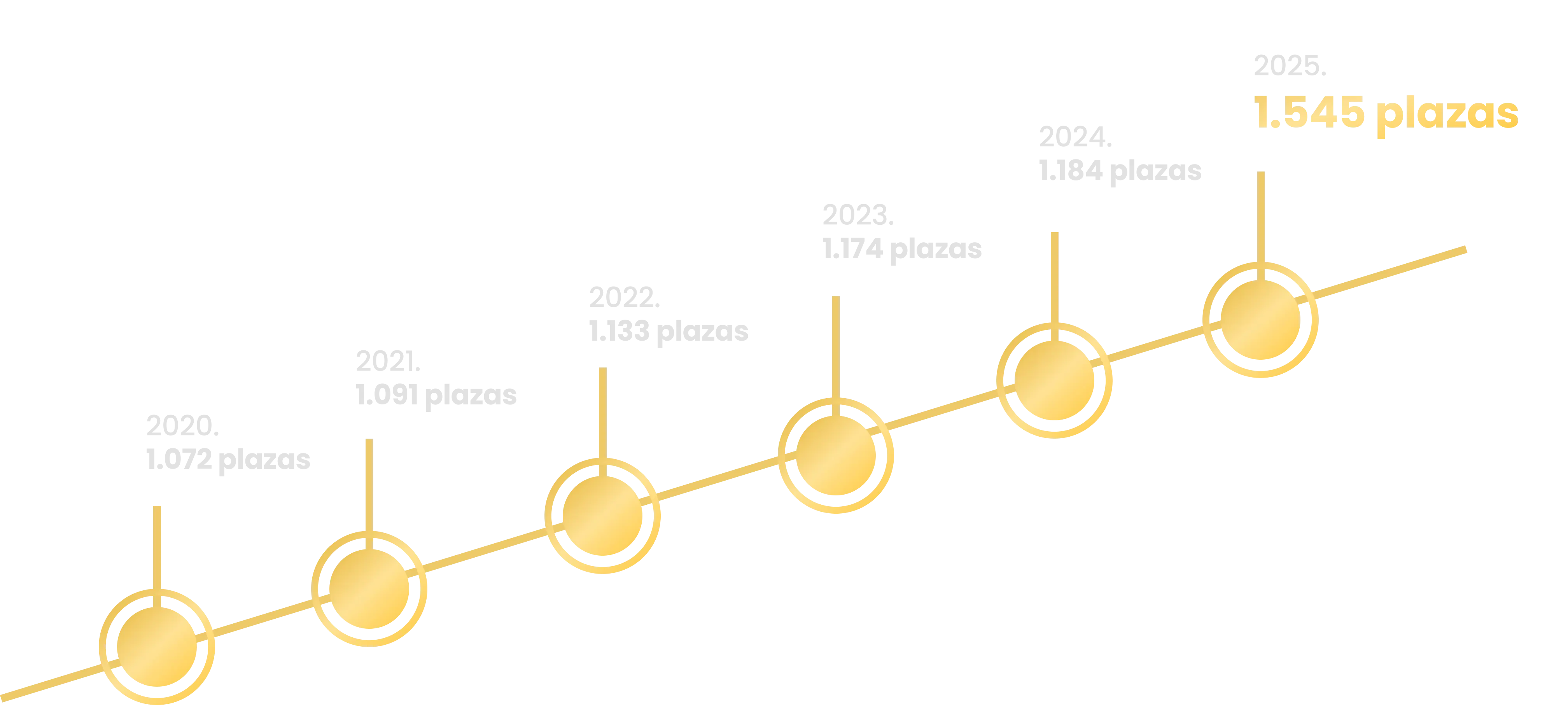 Evolución plazas Suboficiales