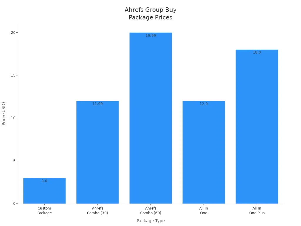Bar chart comparing prices of Ahrefs group buy packages at Toolcookies