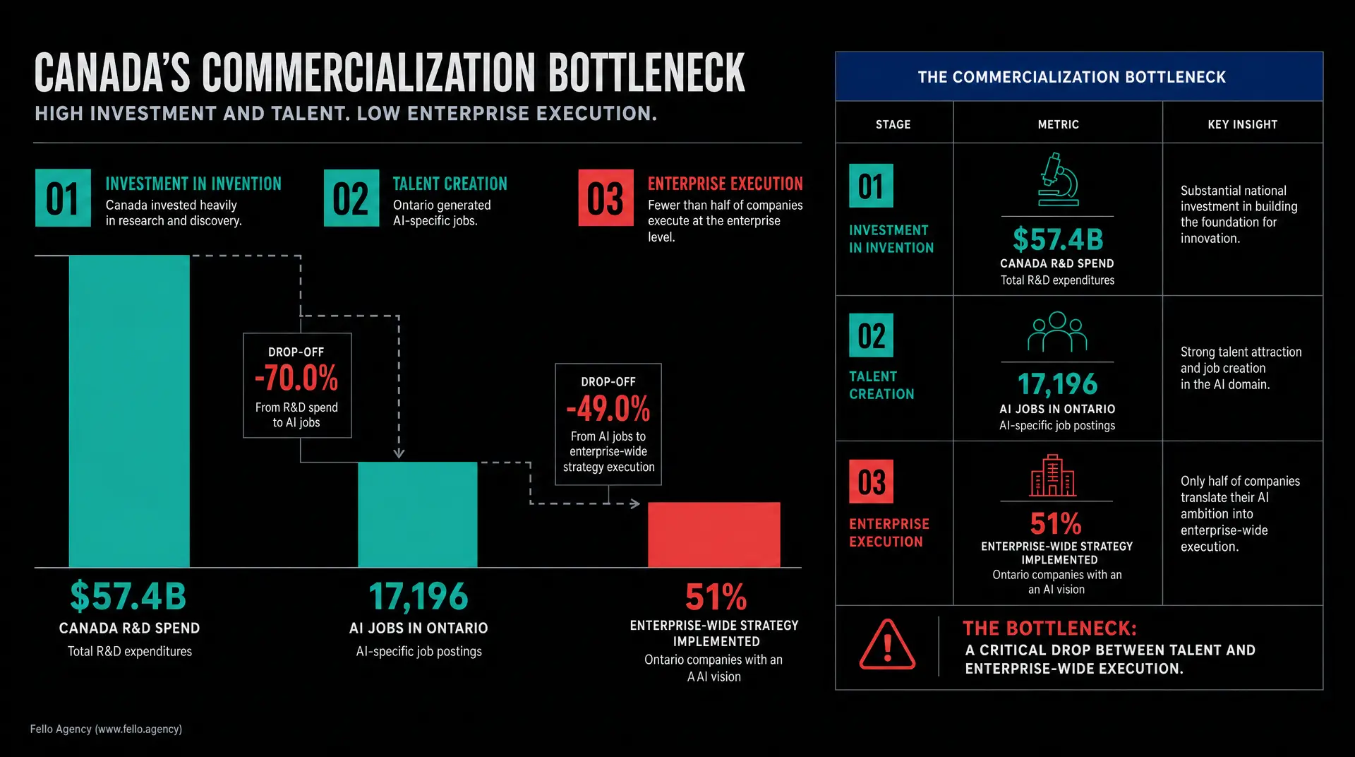 Dark infographic titled "Canada's Commercialization Bottleneck" with "Investment in Invention" at $57.4B, "AI jobs in Ontario" at 17,196, and "Enterprise-wide strategy implemented" at 51%, illustrating a deep tech marketing gap between talent and end