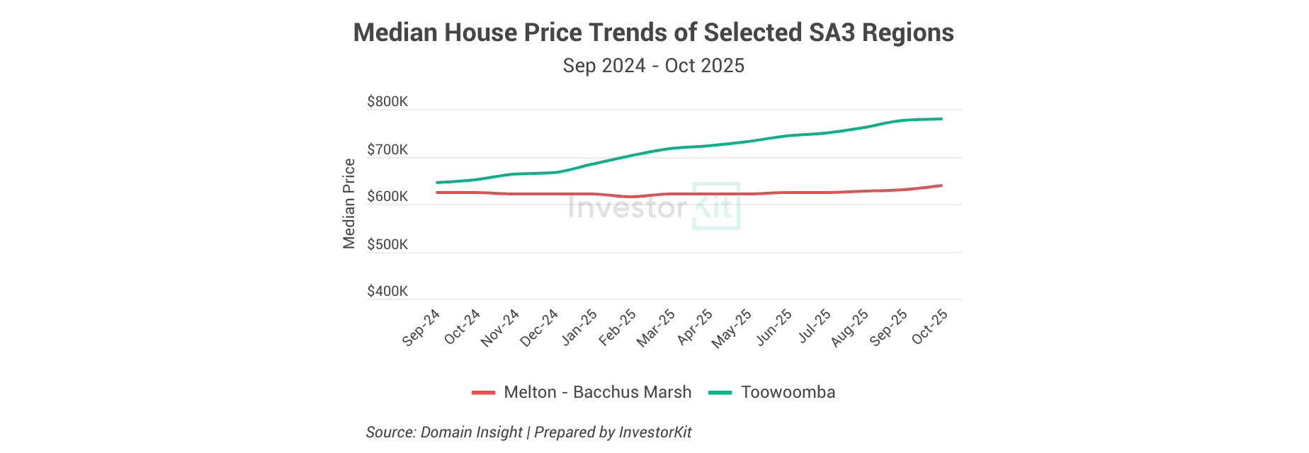 Median House Price Trends of Selected SA3 RegionsSep 2024 - Oct 2025