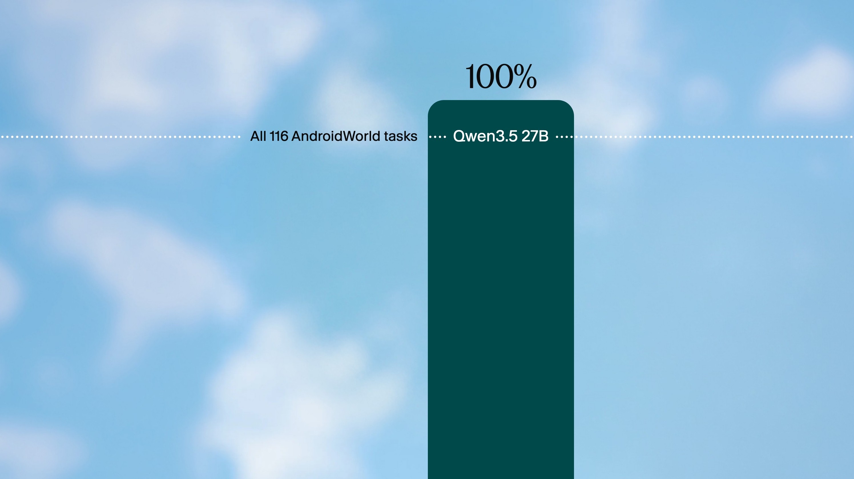 100% on AndroidWorld: a bar reaching the top, labeled Qwen3.5 27B, across all 116 AndroidWorld tasks