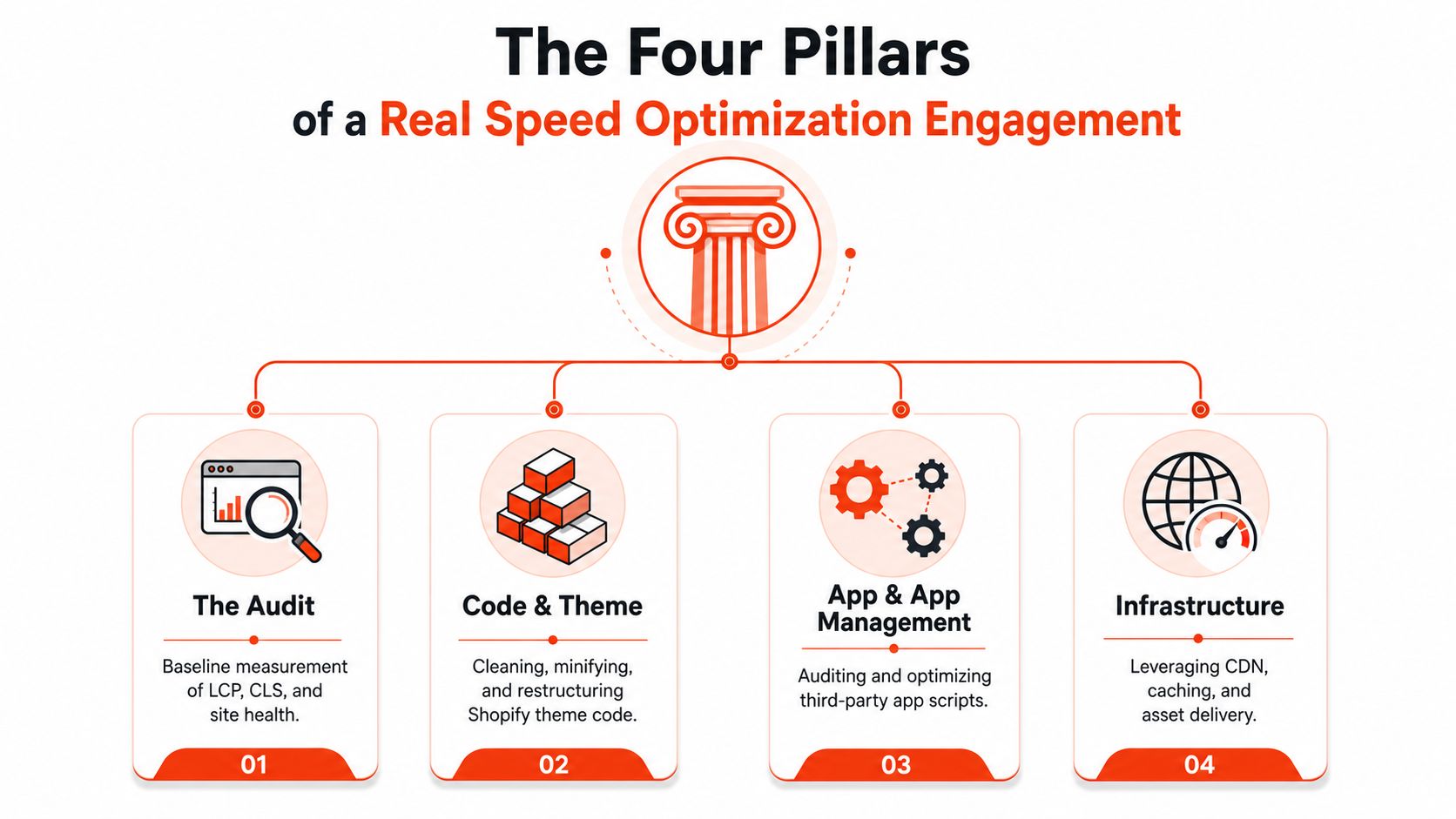 A diagram illustrating the four pillars of Shopify speed optimization: auditing, code, apps, and infrastructure.