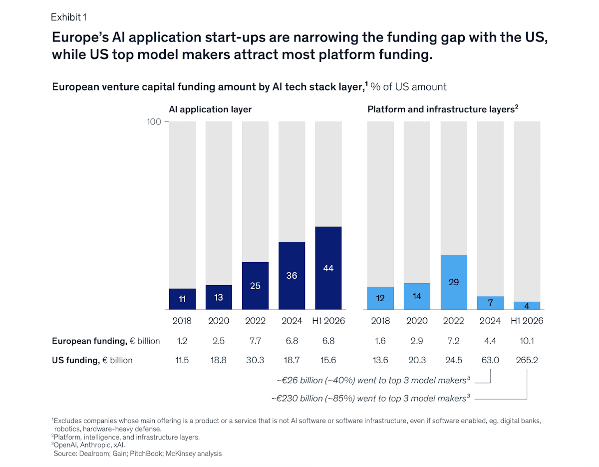 European VC funding by AI tech stack layer as a share of US funding, 2018 to H1 2026