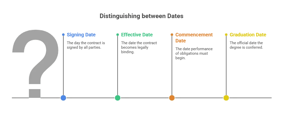 Commencement Date vs. Effective Date and Other Key Terms