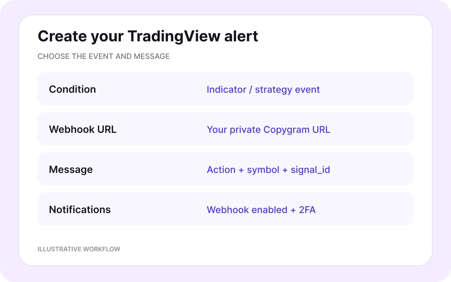 TradingView alert setup with event condition, private Copygram webhook URL, message and webhook notifications.