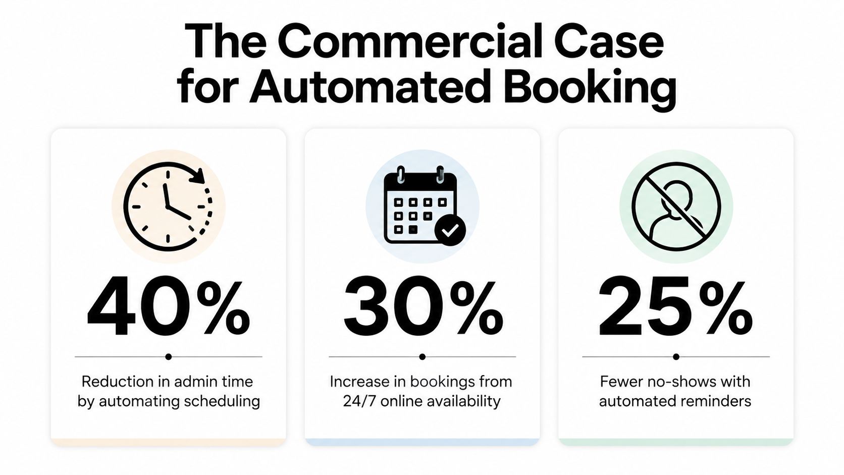 An infographic highlighting the benefits of automated booking systems, showing a 40% reduction in admin time, 30% more bookings, and 25% fewer no-shows.